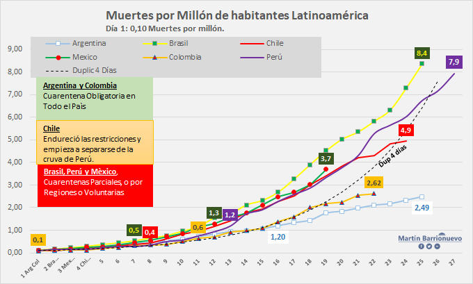 mmbarrionuevo's tweet photo. Y para los que no les gusta ver la realidad en los casos, por el testeo y bla bla, acá esta la curva de muertes por millón de habitantes en América Latina.
Con una notoria diferencia de Argentina y Colombia respecto al resto. https://t.co/WEA1JHMRGg