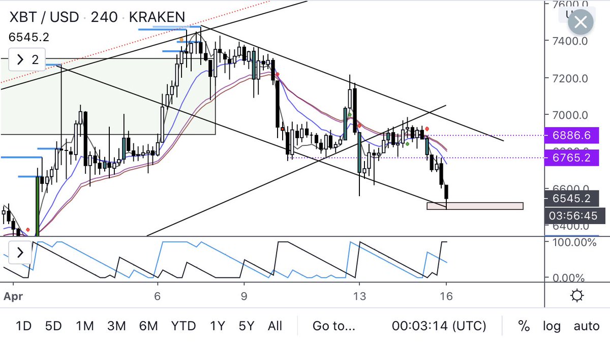 Target reached  10% move down from the start of this thread. Touch of channel, likely will hold for now. Re-evaluating for next move.