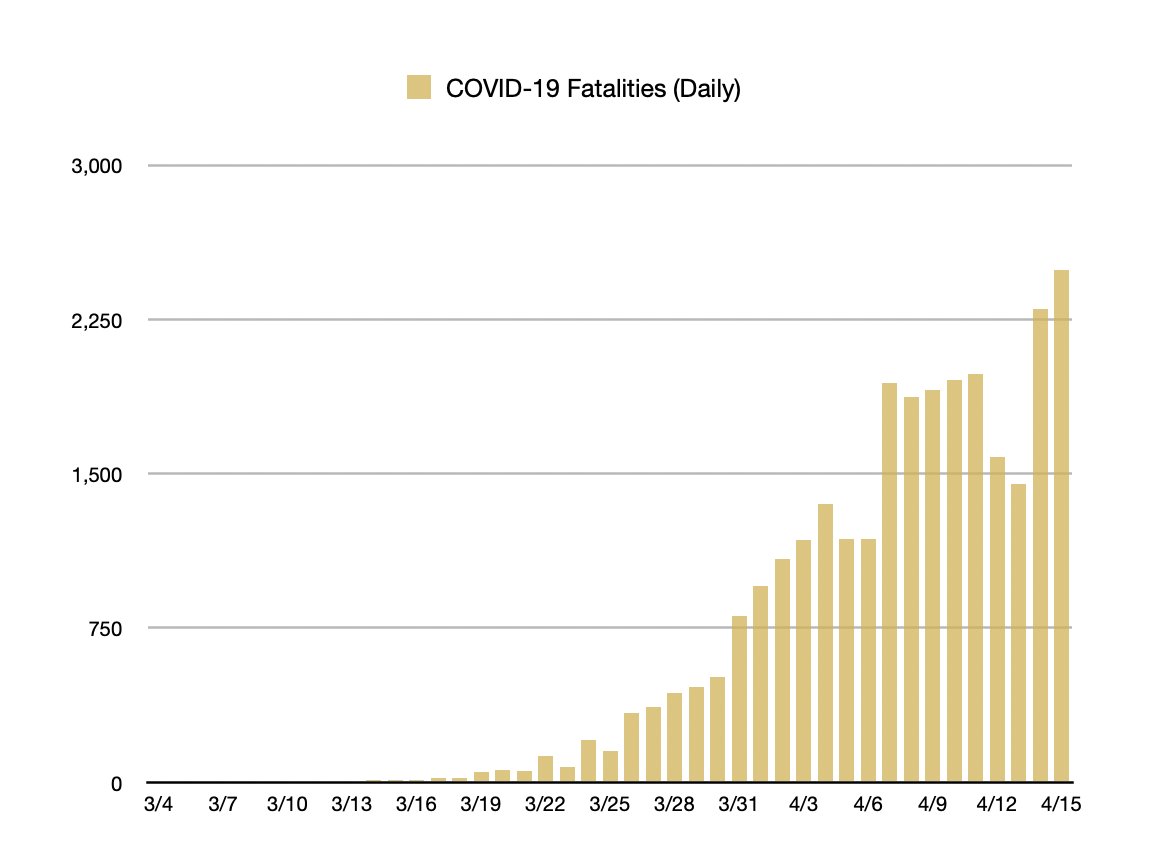 2/ Today was the deadliest day yet in the United States, with 2,492 new lab test positive COVID19 deaths.
