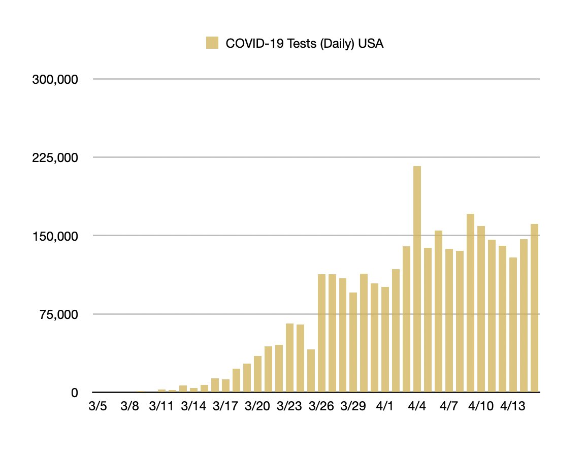 7/ Meanwhile testing for COVID19 nationwide plateaued around the beginning of the month and has not risen significantly since then.