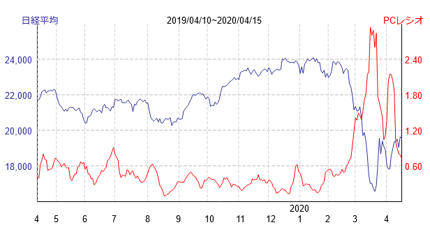 Eワラント証券 En Twitter 4月15日の取引概況 Wti原油先物リンク債 年9月限callの買い 日経平均プラス5倍トラッカー の売り 日経平均マイナス3倍トラッカーの売り多い Put Callレシオ 72 前日比 7 新規買い指数 6 前日比 10 プットコール