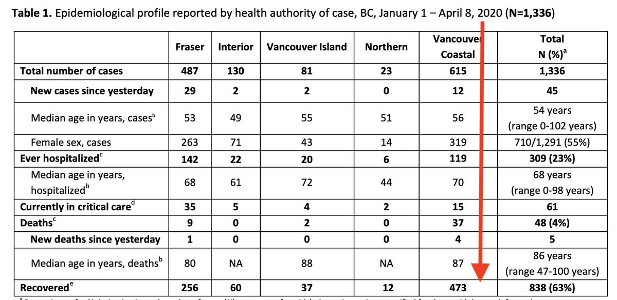 Every day, a couple hours after Henry& #39;s press conference, the government releases a detailed report with a whole bunch of data, including a regional breakdown of all the new information.Recovered cases from Vancouver Coastal Health have stayed static since April 8.