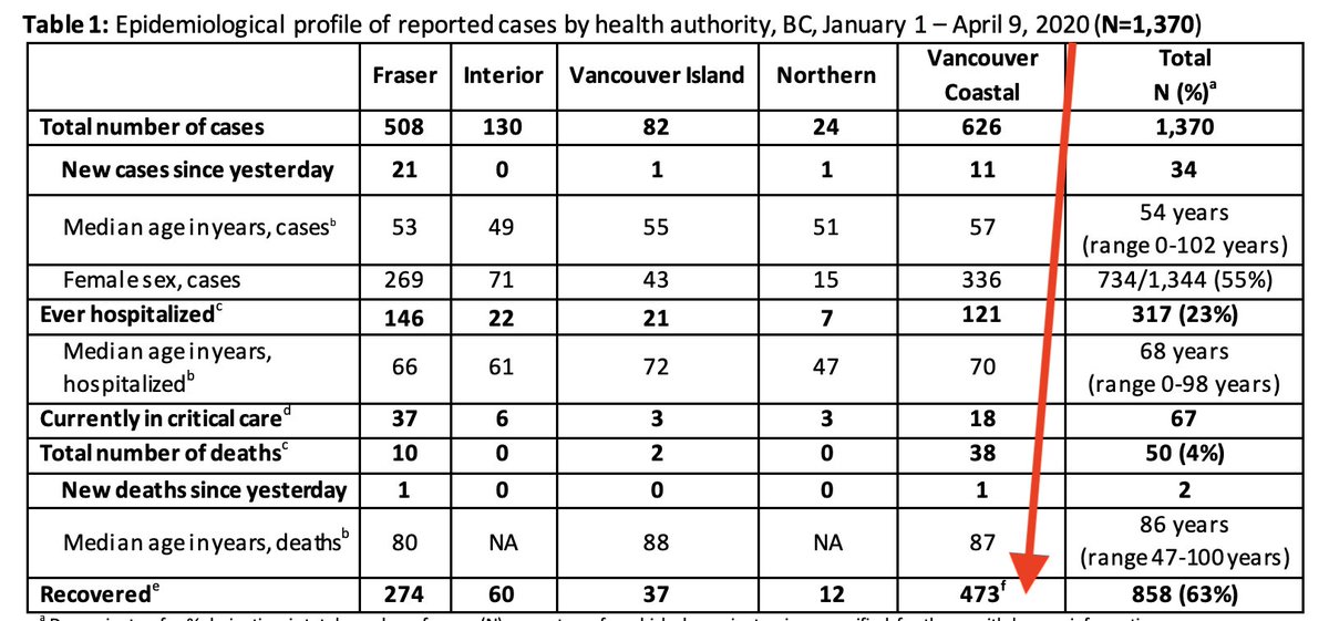 Every day, a couple hours after Henry's press conference, the government releases a detailed report with a whole bunch of data, including a regional breakdown of all the new information.Recovered cases from Vancouver Coastal Health have stayed static since April 8.