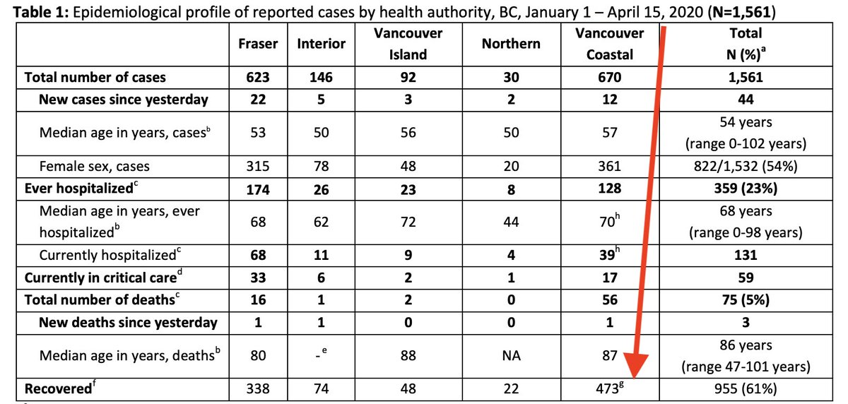 Every day, a couple hours after Henry& #39;s press conference, the government releases a detailed report with a whole bunch of data, including a regional breakdown of all the new information.Recovered cases from Vancouver Coastal Health have stayed static since April 8.
