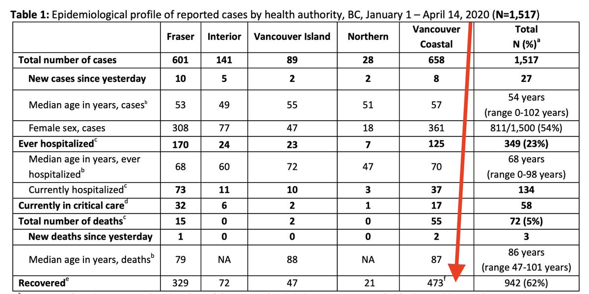 Every day, a couple hours after Henry's press conference, the government releases a detailed report with a whole bunch of data, including a regional breakdown of all the new information.Recovered cases from Vancouver Coastal Health have stayed static since April 8.