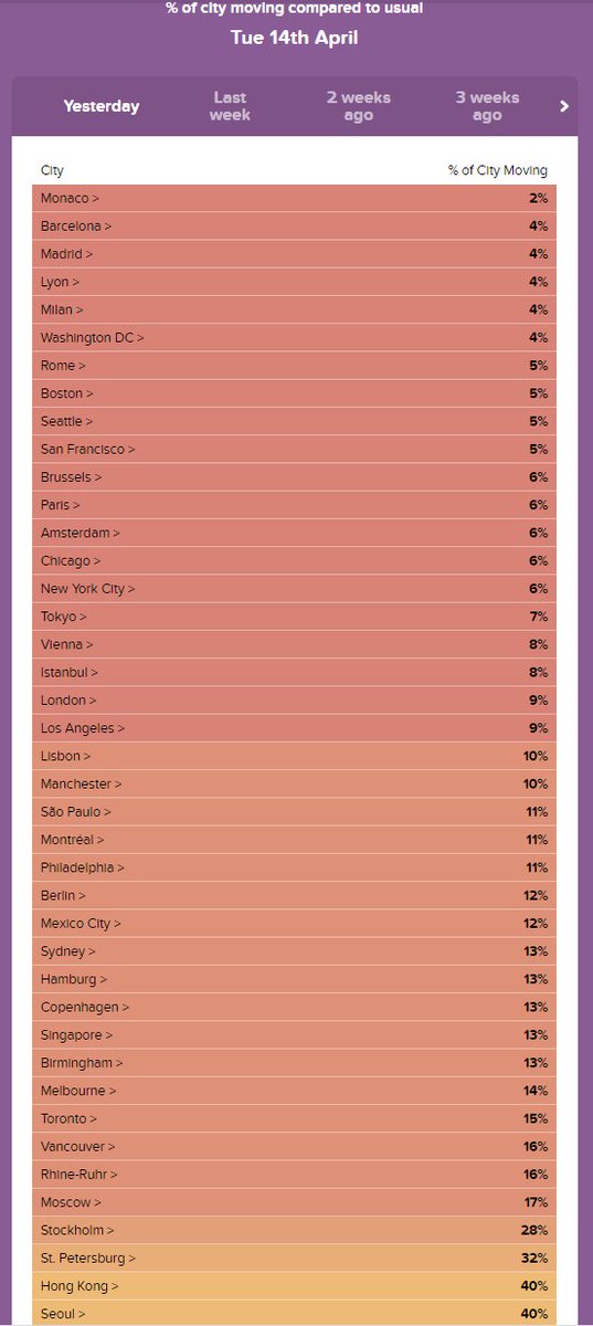 Citymapper mobility indexSeoul & HK leading the way is encouraging. St Petersburg after that is not.  https://citymapper.com/cmi 