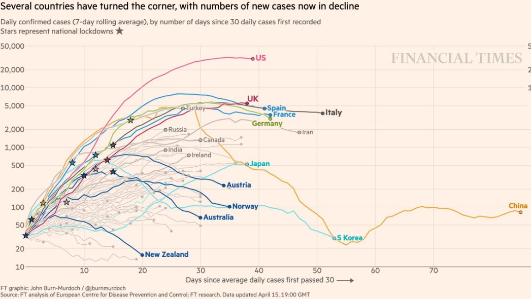 Check out New Zealand on this graph!  Recovered cases are consistently exceeding new cases.  Our country, as a team of 5 million, is working towards an ambitious goal of eliminating #COVID19 from our shores.  I think we will.