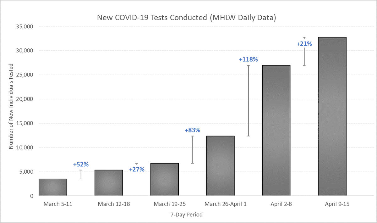 First, testing indicators. There was a much smaller increase in the number of new tests conducted compared to the previous week, although still a much quicker pace than even at the start of the month. Cumulatively, a tripling of tested individuals since the beginning of April.