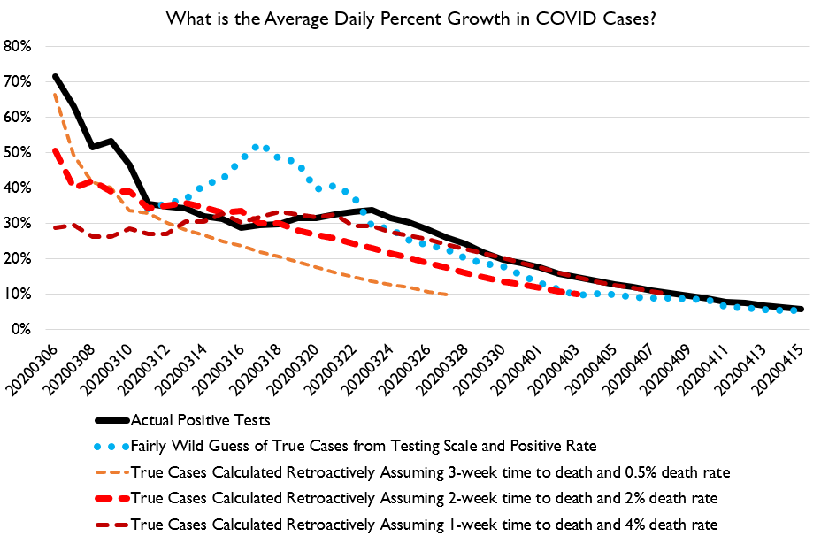 Our curve-flattening graphs show that the curve continues to flatten, however let me note that the decline factor is declining, i.e. we're seeing a regression towards a >0% daily growth asymptote, consistent with a roughly linear increase in cases and deaths.