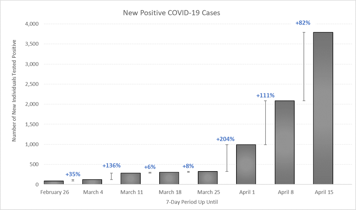 However, the number of new positive cases detected increased even faster than the number of new tests conducted—although there was a less steep week-on-week jump compared to the previous two weeks.