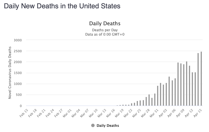The US had its highest number of coronavirus deaths so far today: 2,482. New York had 752, New Jersey 351, Connecticut 197, Michigan 153, and Massachusetts 151. Only 6 states did not have a coronavirus death today.