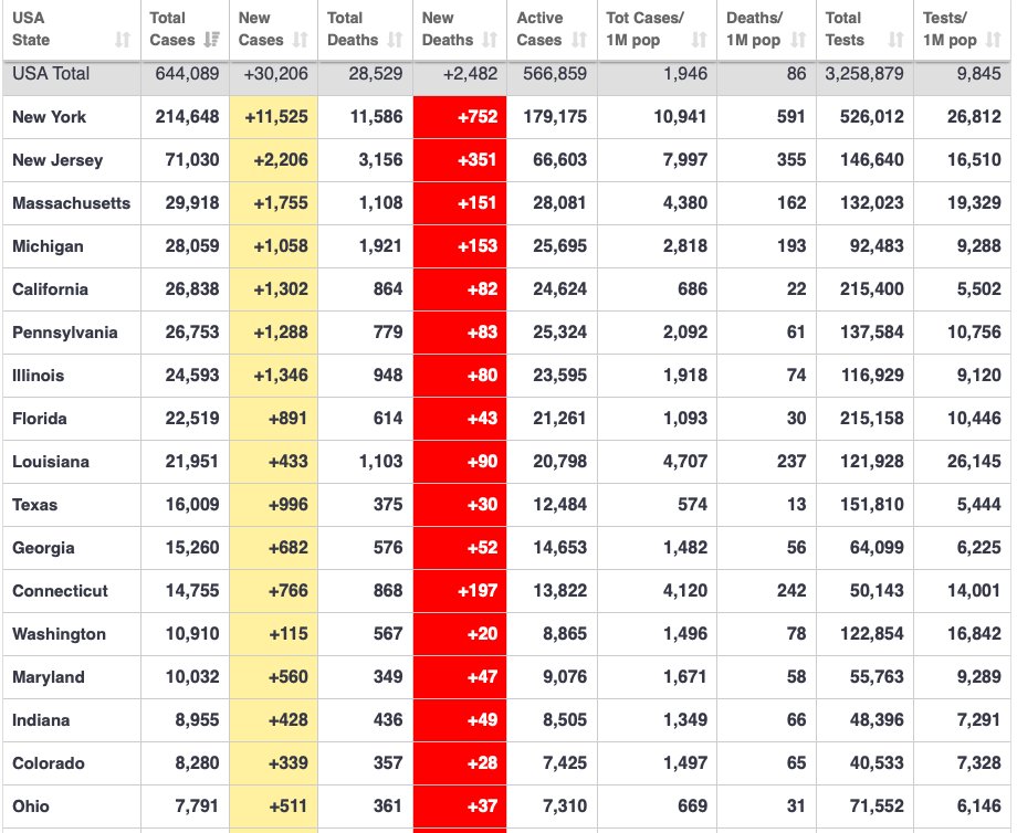 14 states now have over 10k confirmed cases. Nine states have less than 1,000 confirmed cases.  https://www.worldometers.info/coronavirus/country/us/