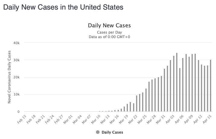 The number of new confirmed coronavirus cases in the US picked up today to just over +30k, its highest in several days.