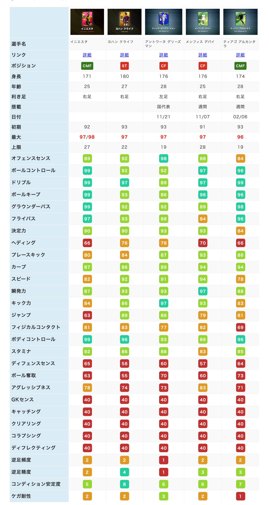 ボランチ ウイイレアプリ攻略サイト 本日再搭載のアイコニックイニエスタの 見てしまうと欲しくなってしまう比較表 2列目からの飛び出し 比較 ティアゴ アルカンタラが数値が激似 イニエスタ ウイイレアプリ