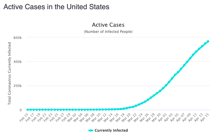 The rate of increase in active cases appears to have slowed a bit, but they are still on a clear upward trajectory.