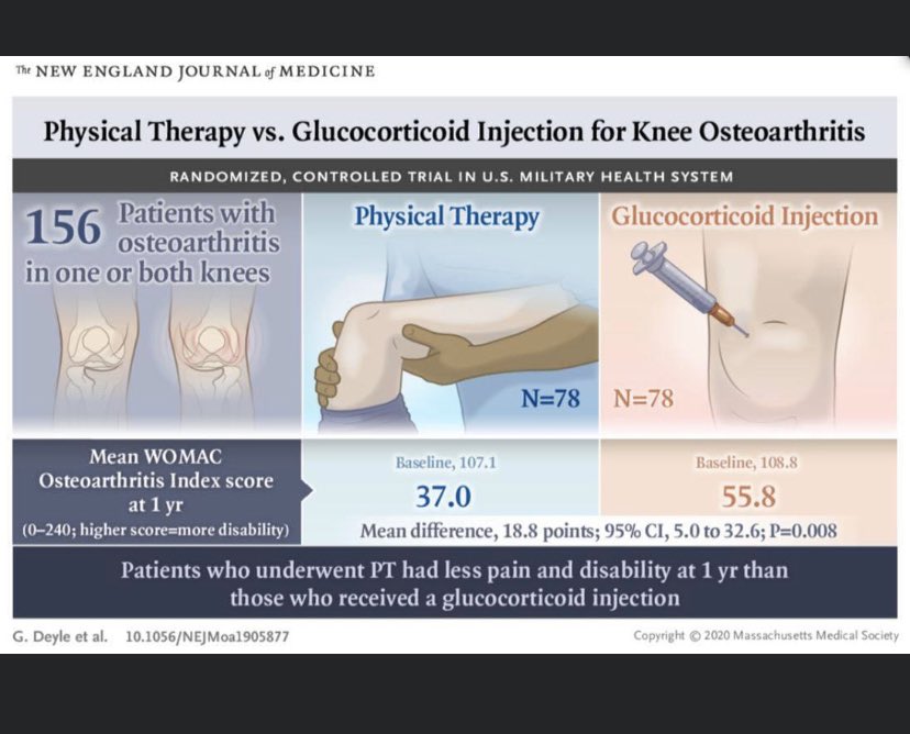 See a Physical Therapist for better long term outcomes if you have osteoarthritis in your knees #PhysicalTherapy #movement #exercise #manualtherapy #physio
