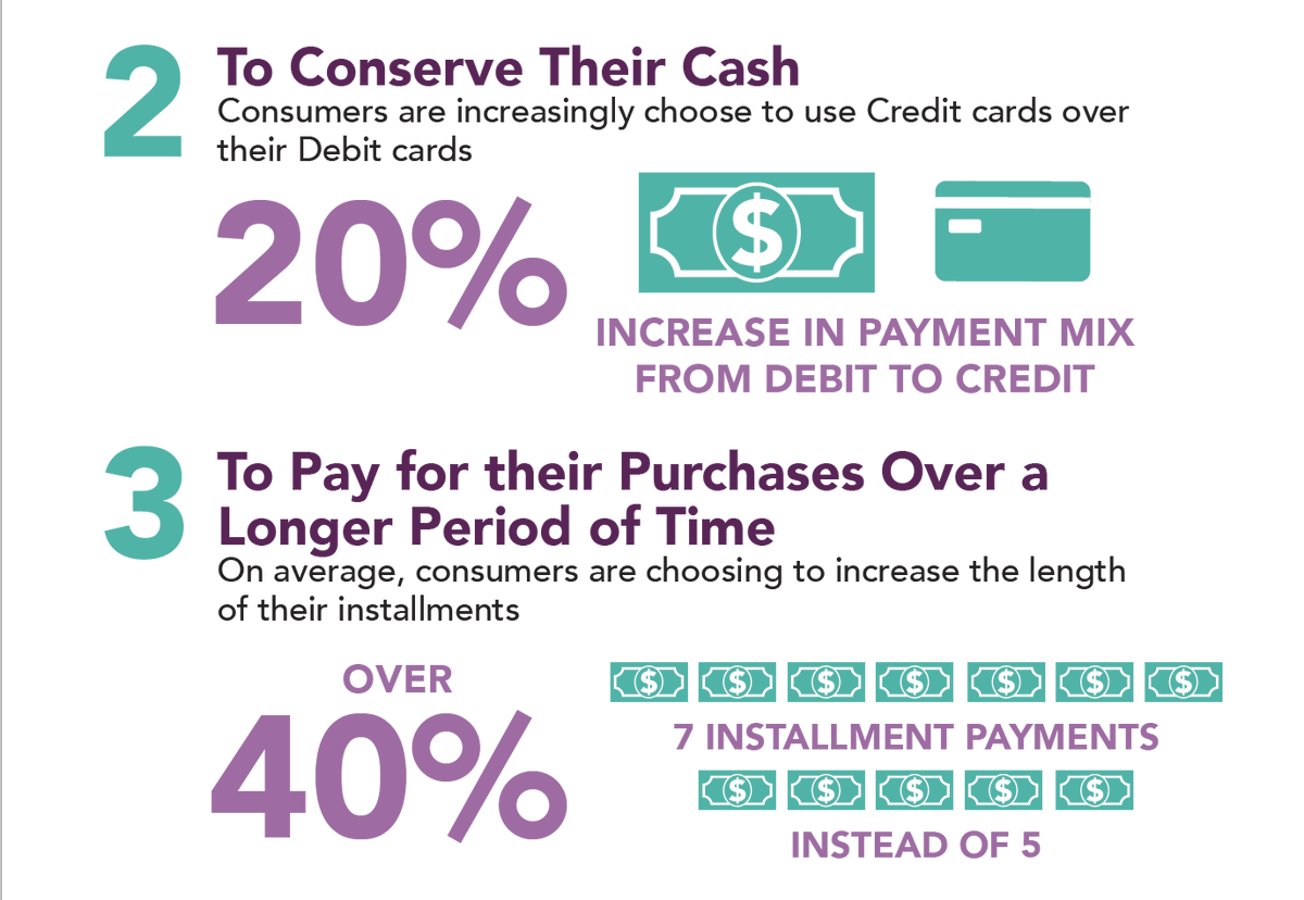 ozdane's tweet photo. Our incredible team @splitit_ have put together some fascinating insights relating to online shopping behavior, over the past 4 weeks. Top insight: shoppers are extending payments from 5 to 7 months with a major shift from debit to credit cards https://t.co/NG7v2I88Sg