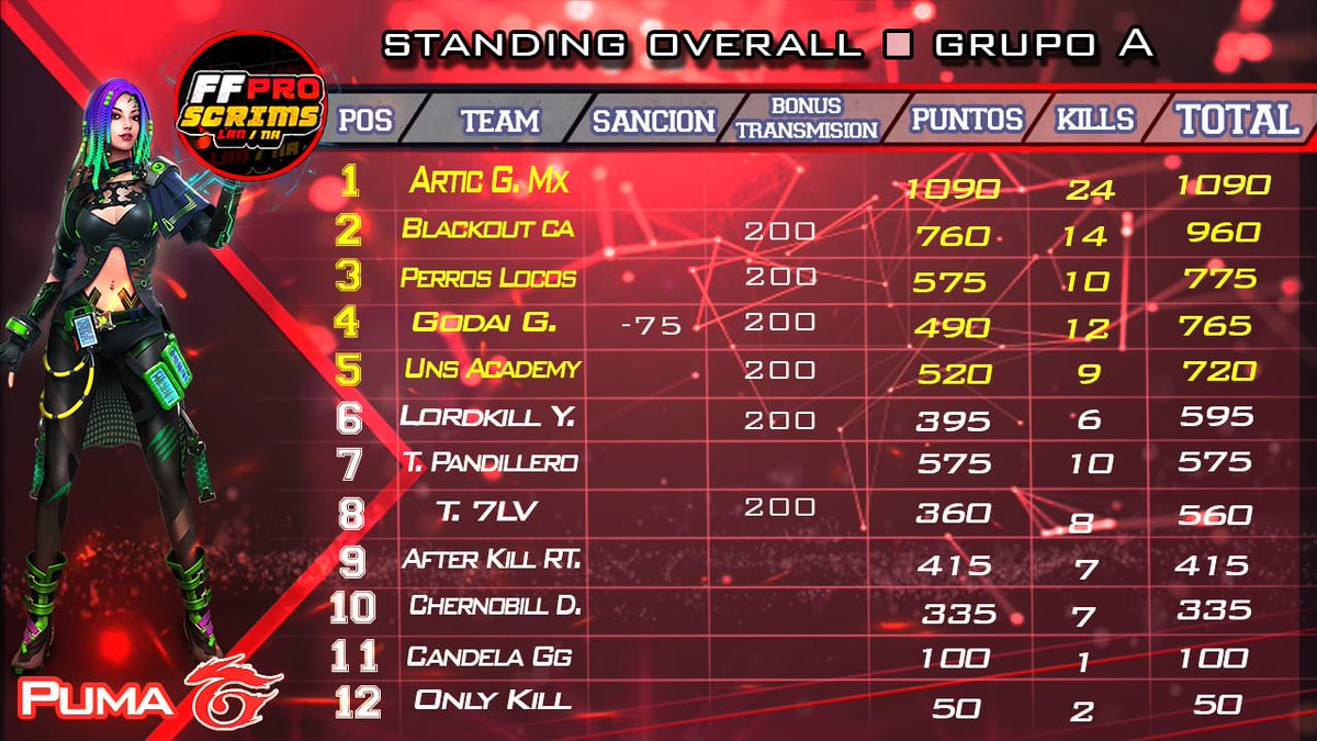 prolatamgg's tweet photo. Posiciones finales de la fase de grupos del A y el B! El top 5 ya tiene su pase asegurado para la semifinal! En este momento se esta jugando grupo C y D! https://t.co/fyf4LKpviX https://t.co/e0lBlLBq3Q
