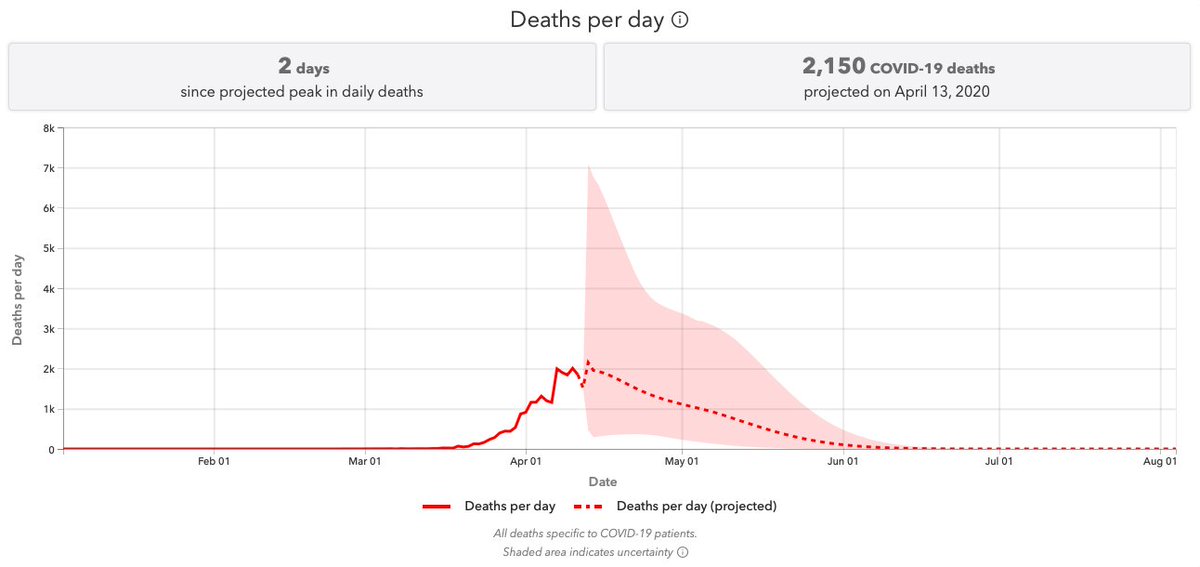 We are two days past the projected peak in daily US deaths, and we are still hitting slightly higher new peaks above 2k.