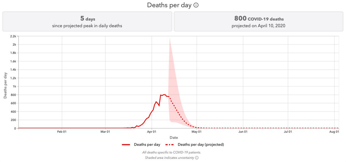 We are five days past the projected peak in daily NY deaths, and though deaths have fallen off a bit, so far it's nowhere near the steeper decline the model projects (595 projected today, vs. 752 actual)