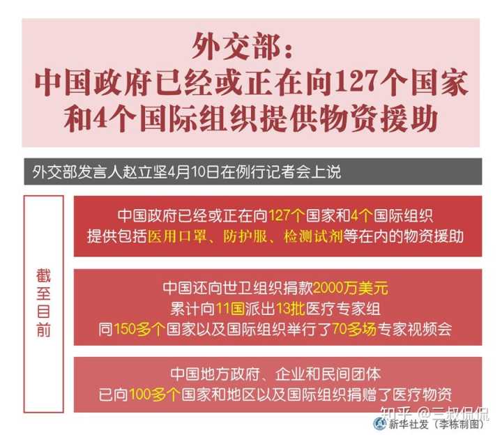 IvanZhangMo's tweet photo. 中国政府已经向127个国家和4个国际组织提供援助物资，包括医用口罩、防护服、检测试剂等。
中国还向世界卫生组织捐款2000���美元，累计向11国派出13批医疗援助专家组。
2020年4月10日 https://t.co/LADr0YkTg9