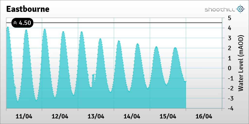 On 16/04/20 at 00:00 the river level was -1.35mAOD.