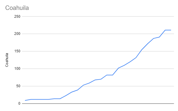  #Coahuila
