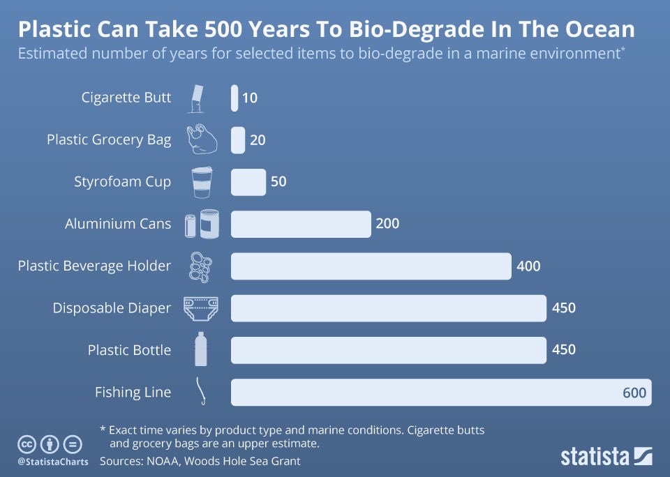 MissTuersley's tweet photo. Personally, I didn’t realise how long some things take to bio-degrade in the ocean... it’s a shock to read this and know the damage it is causing. Have you addressed this in your classrooms before? #cleanupeverytime #take3forthesea #UoNTeach #EDUC4759 #SDG14 #Lifebelowwater https://t.co/GlidjkiqsI