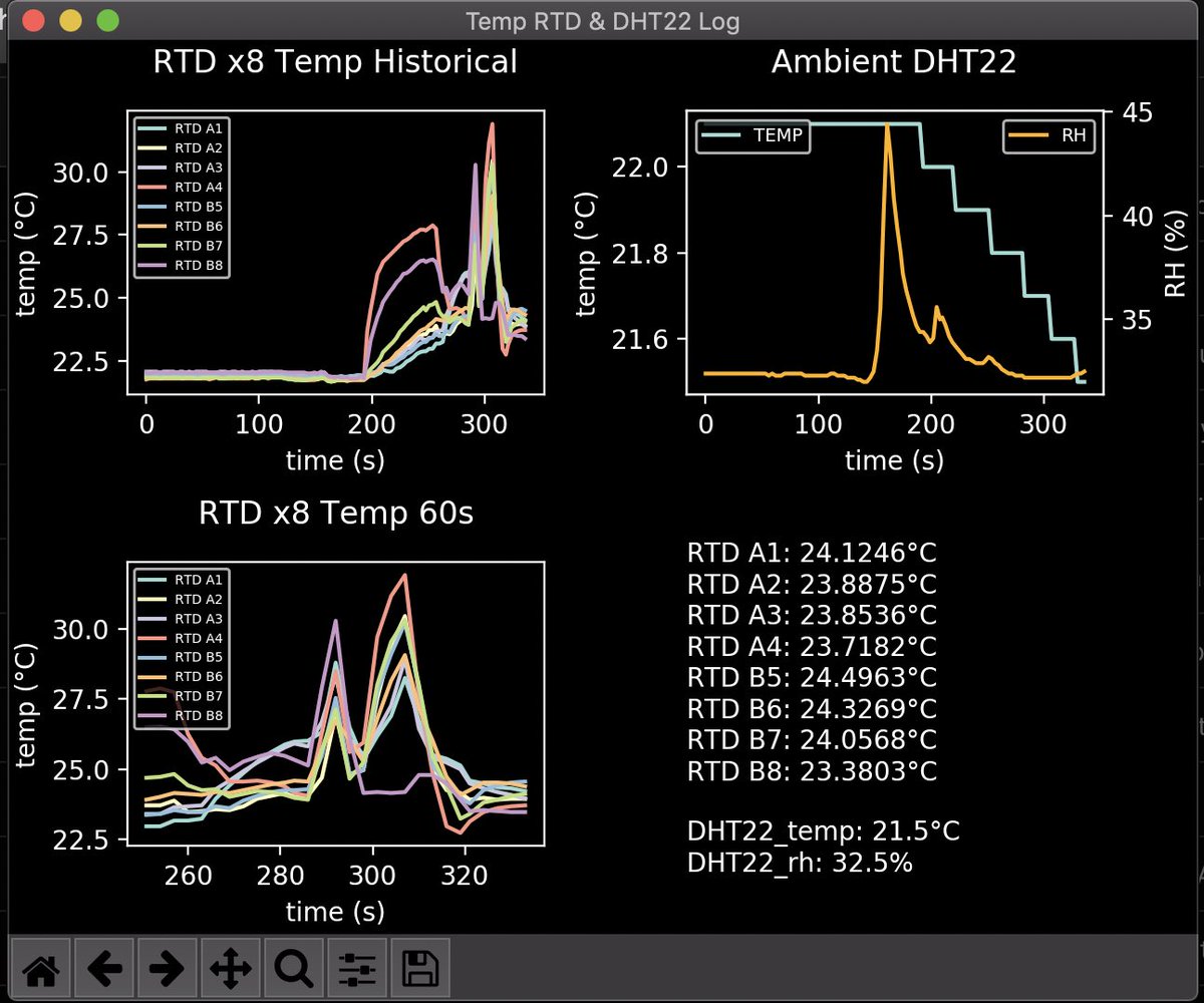 szeloof's tweet image. Collecting some environmental data with 8x RTDs on @CapableRobot SenseTemps + pressure and humidity sensors + a few lines of python to cal out drifts in an optics setup