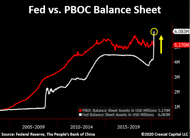 TaviCosta's tweet photo. Through the roof.

The Fed’s balance sheet just surpassed the PBOC’s for the first time in 16 years! 

If $CNY can’t even rally in this scenario…

What will happen when China joins the money printing party? https://t.co/GSI2aUyOVU