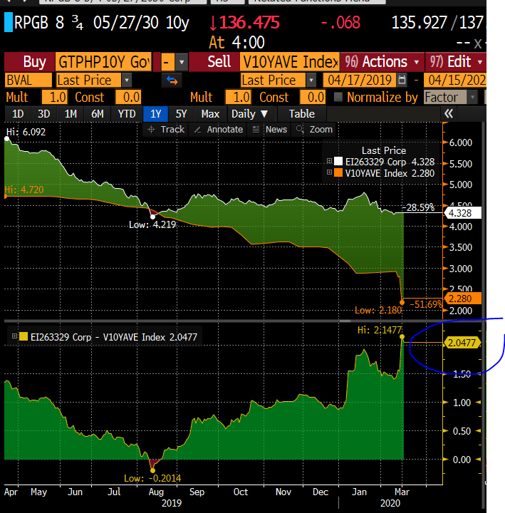 Spread less wide w/ the Philippines but sizeable: the Philippines is investment grade quality too while Vietnam is junk!