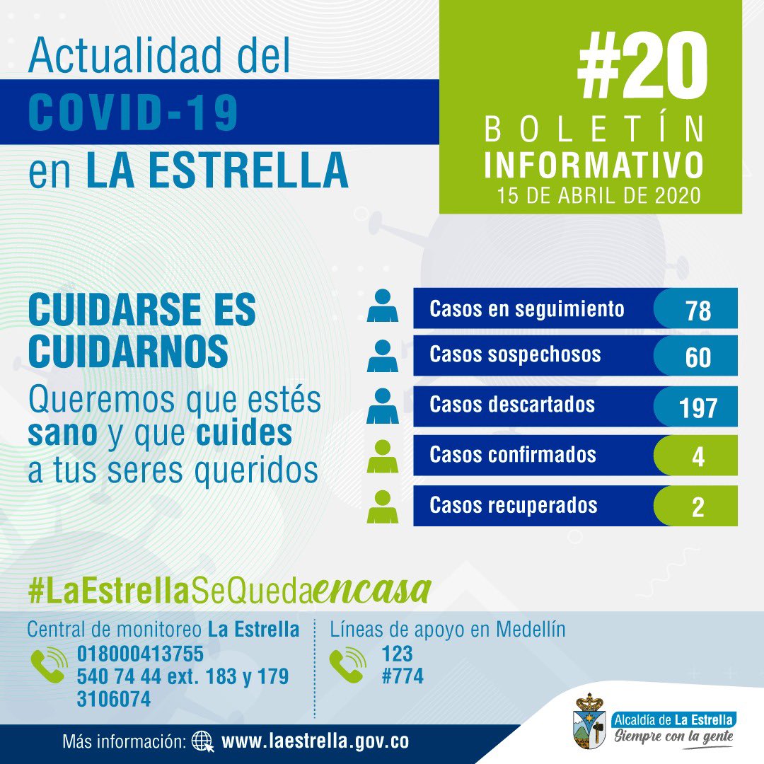 AlcaldEstrella's tweet image. Boletín #20
Este es el informe diario de los casos de #COVID19 en el municipio, y con buenas noticias, otro de los pacientes enfermos se ha recuperado 👏🏻

#JuntosLoLograremos 💪🏻