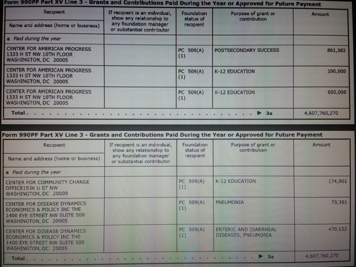 4. Center for American Progress Washington DC. Listed as K-12 Education and Secondary Success, but this is a public policy research organization founded by JOHN PODESTA>>> $ 1,561,382