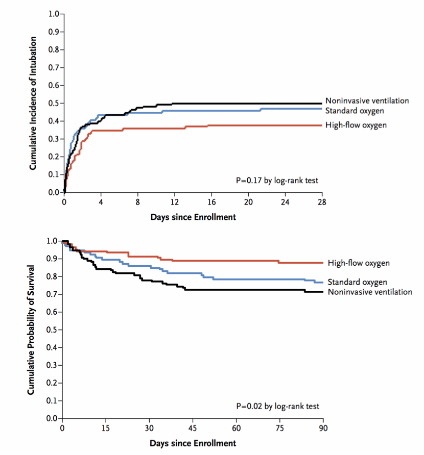 The FLORALI trial might add some indirect evidence of this. BIPAP provides pressure support so; If pt has a high respiratory drive, BIPAP could actually worsen P-SILI. CPAP is not expected to do this. HFNC by reducing dead space can reduce WOB. 10.1056/NEJMoa1503326 (13)