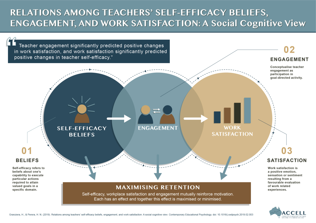 Teachers' self-efficacy beliefs, engagement, and work satisfaction influence one another. accell-research.com/2020/04/16/tea…