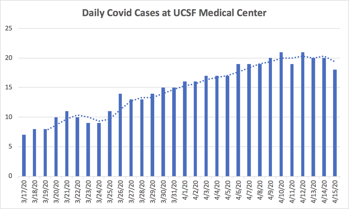 1/ Covid ( @UCSF) Chronicles, Day 29V stable  @ucsfhospitals: 18 cases (down 2), 4 on vents (see last tweet for outcome of one). ZSFG: 25 pts (down 9 from 2d ago), 11 intubated (no change). Drop is a bit misleading since a few pts transfered to other hospitals. No homeless surge