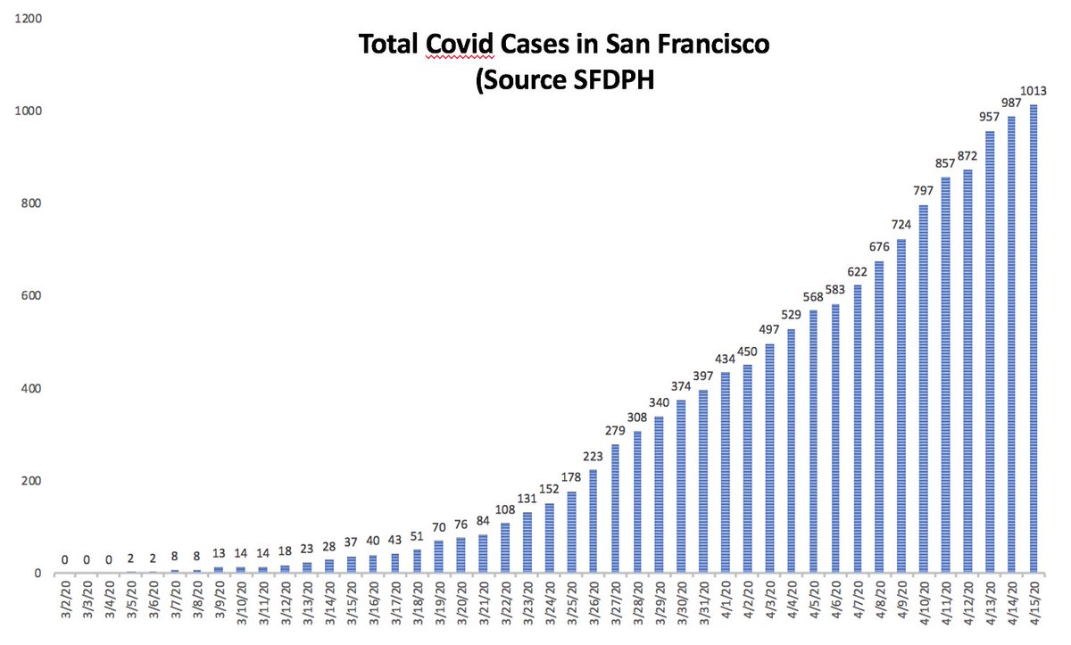 2/ SF also remains stable. 1013 total cases; only 26 new cases today. 17 deaths since start, up 2. People have gotten over aversion to saying we've flattened curve (for fear of jinxing or changing behavior). Obviously so, thank goodness.