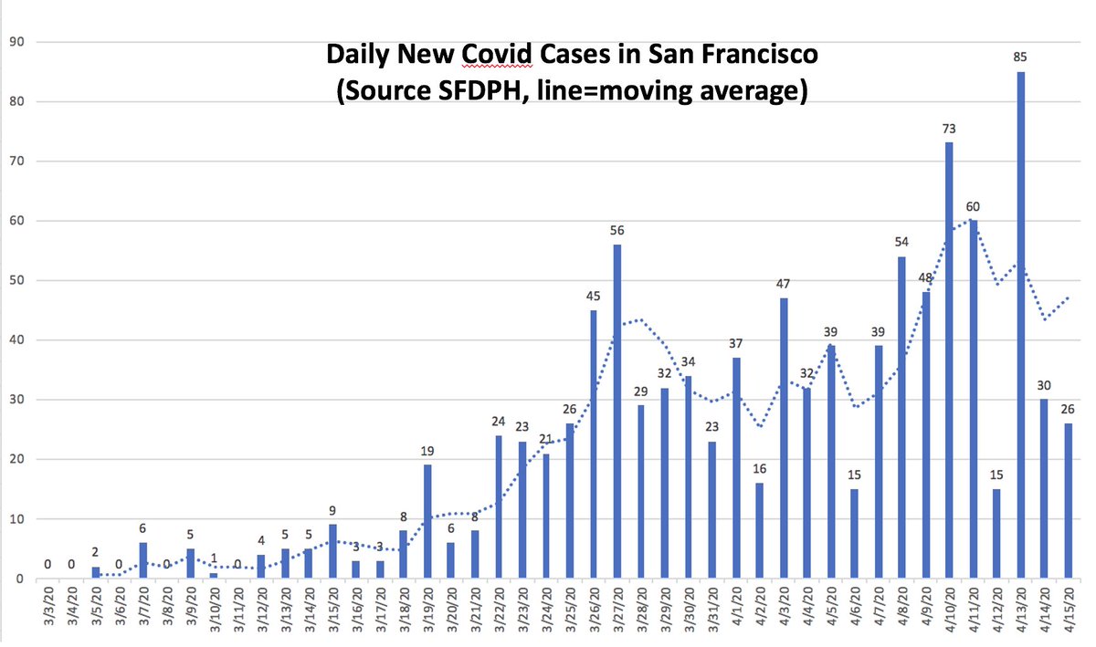 2/ SF also remains stable. 1013 total cases; only 26 new cases today. 17 deaths since start, up 2. People have gotten over aversion to saying we've flattened curve (for fear of jinxing or changing behavior). Obviously so, thank goodness.