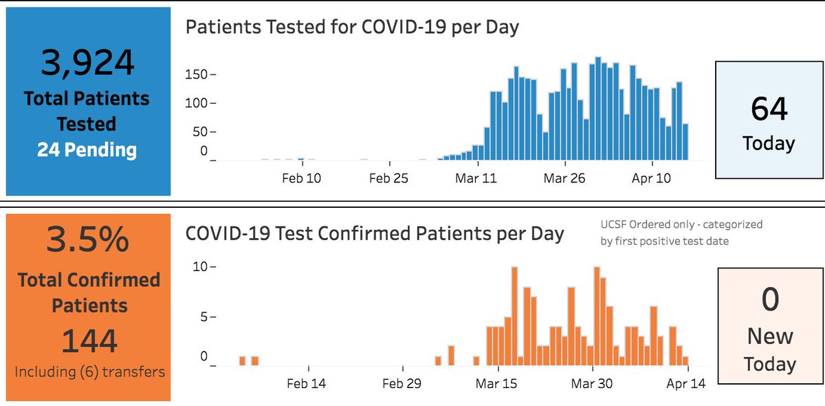 3/  @UCSF rate of positive tests 3.5%. 2nd day in row w/ no pos tests. Now testing all pre-op patients & will start testing all hospitalized pts  @ucsfhospitals on Monday. Suspect very few positives but hope it'll reassure pts & workers that it’s safe to be in hospital: it is.