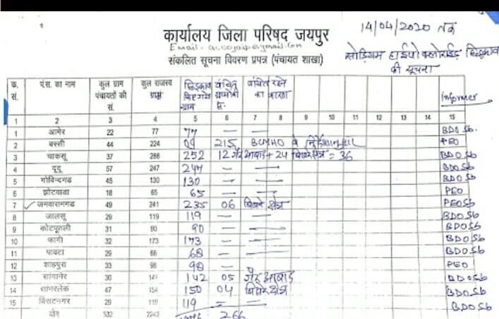 tribalvoice99's tweet photo. बस्सी वालों ये क्या हुआ कैसे हुआ - कोई धनीधोरी नहीं क्या तुम लोगों का.
#Covid19Rajasthan #sanitization #NoSanitization #Jaipur #Bassi @SachinPilot @ashokgehlot51 https://t.co/iK7usenyKE