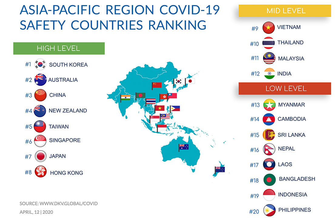 Leoz3500's tweet photo. @indembmanila @DrSJaishankar @MEAIndia @meaMADAD @IndianDiplomacy The Philippines also ranked the lowest – 20th place – in the list of the safest countries in the Asia-Pacific region to be in during the pandemic. #COVID19 #COVID19PH https://t.co/y8jqXOoD2B