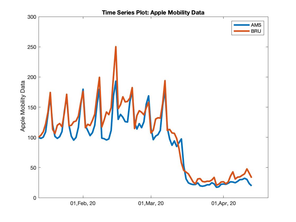 People versus government: mobility data show slightly lower mobility in Amsterdam than in Brussels, despite the Netherlands’ herd immunity strategy and Belgium’s lockdown policy. Can this at least in part explain the lower death toll in the Netherlands?