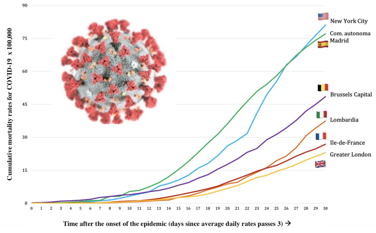 Cumulative mortality rates in 6 metropolitan regions 30days after the onset of epidemic (prelim. results): NY🇺🇸81.2x100.000, Com.Aut. Madrid🇪🇸77.1; Bruxelles Capital🇧🇪48.6; Lombardy🇮🇹41.4; Ile-de-France (Paris)🇫🇷26.9; Greater London🇬🇧23.0.
Research in progress at <a href="/PublichealthU/">PublicHealth_UniSR</a>