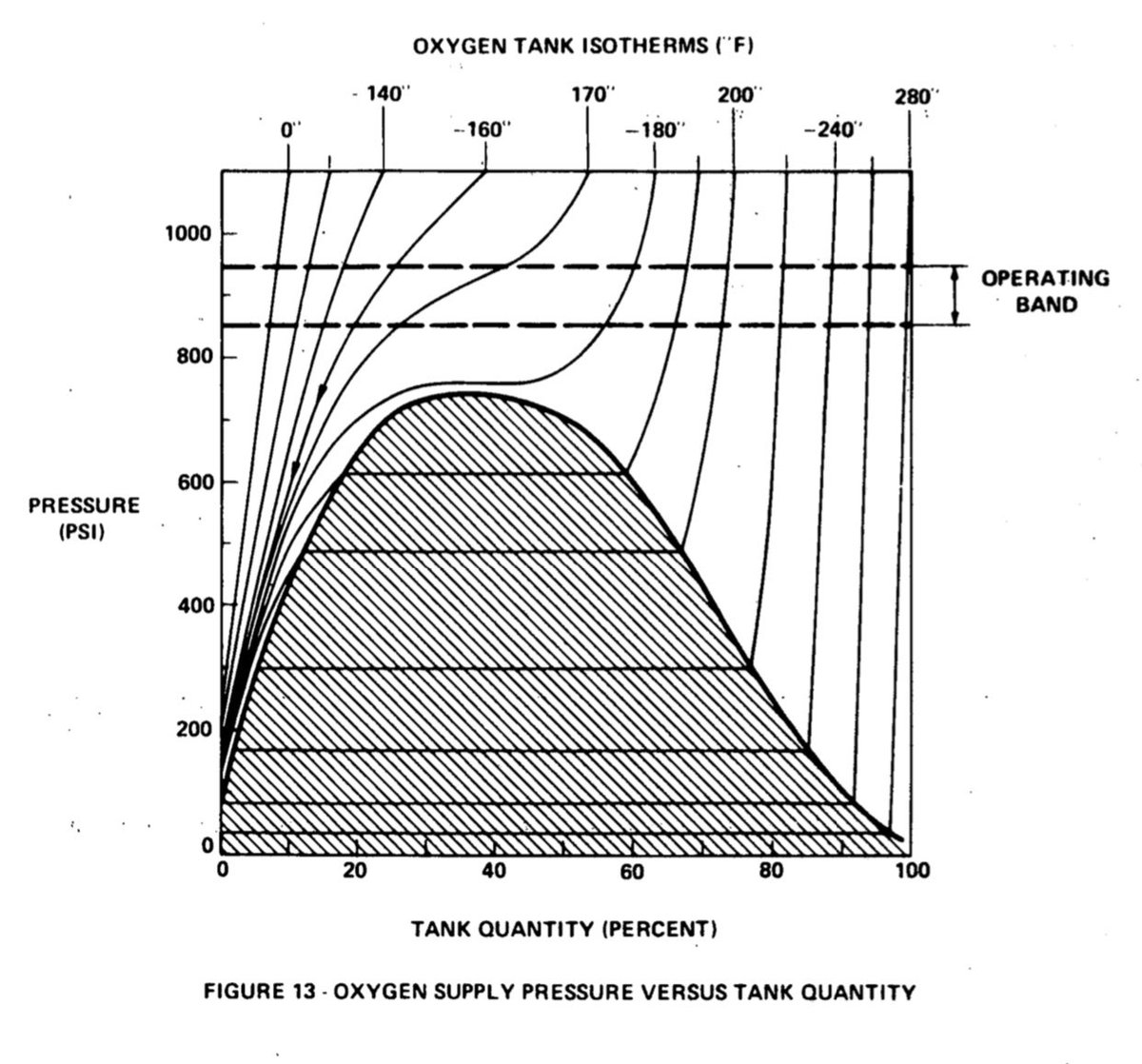 O2, in a tank of fixed volume, at very low temperatures and high pressures is cryogenic. Above a certain pressure, ~ 731 psi, called the “critical pressure” it remains cryogenic. It is not liquid or gas. This is a thermodynamic isotherm chart showing the various phases of O2.