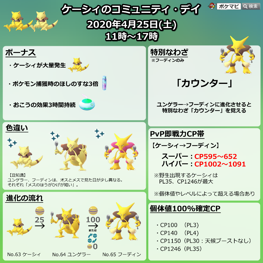 ポケモンgo攻略情報 ポケマピ ケーシィ のコミュニティ デイ 振替開催 日時 4 25 土 11時 17時 6時間 ケーシィが大量発生 色違い実装 フーディンの特別なわざは カウンター 捕獲時の ほしのすな 3倍 おこう の効果3時間