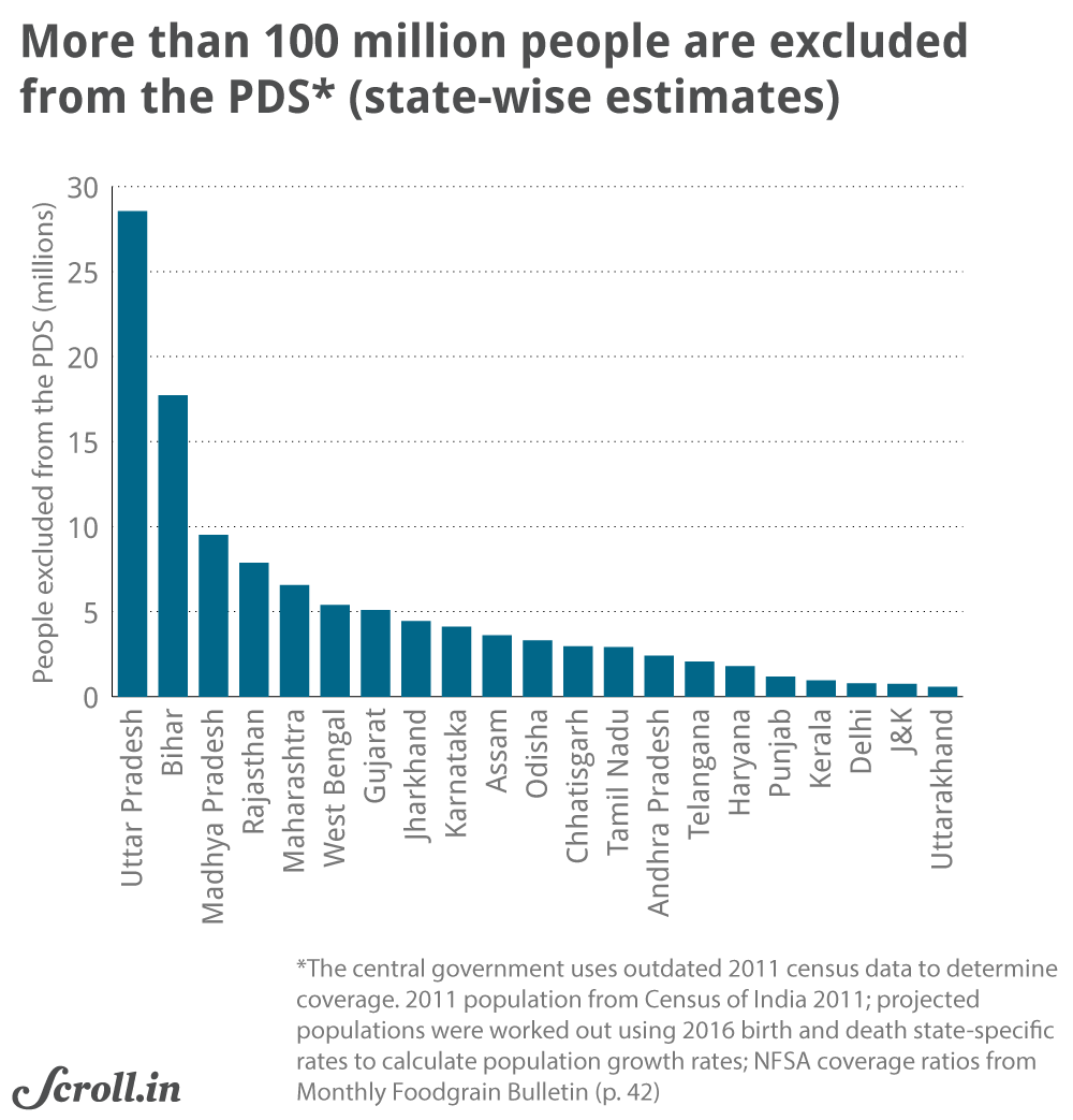 Giant gaps in the Covid-19 relief package:"More than 100 million people are excluded from the public distribution system because the central government insists on using the 2011 census population figures to calculate state-wise coverage." https://scroll.in/article/959235/100-million-indians-fall-through-gaps-in-food-safety-net-economists-urge-rethink-on-covid-19-relief