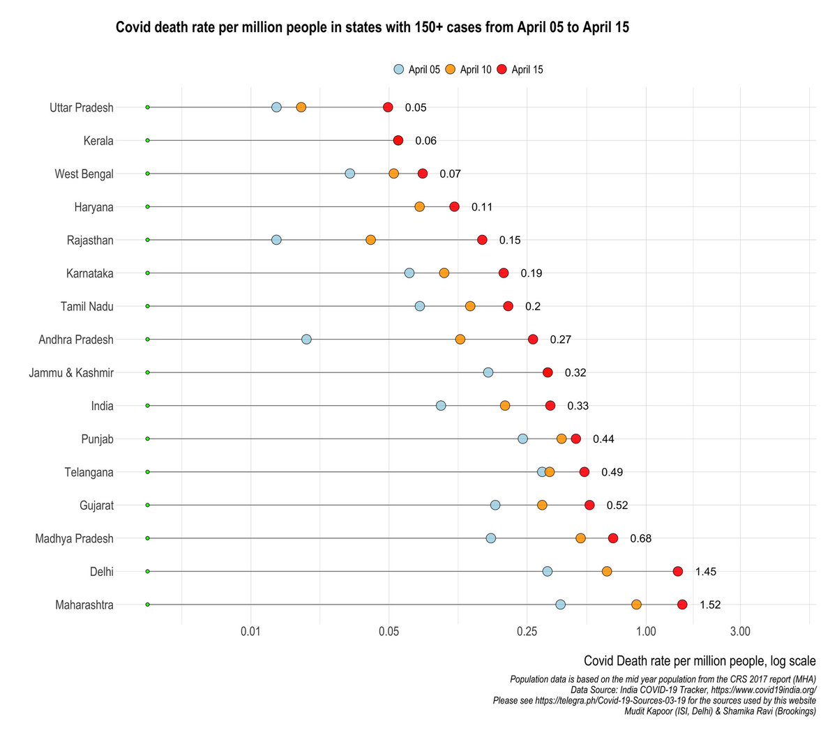 COVID death rate per million population across states:1) Low but growing fast: RJ & AP2) High yet growing: DL & MH 3) Low and no growth: KL