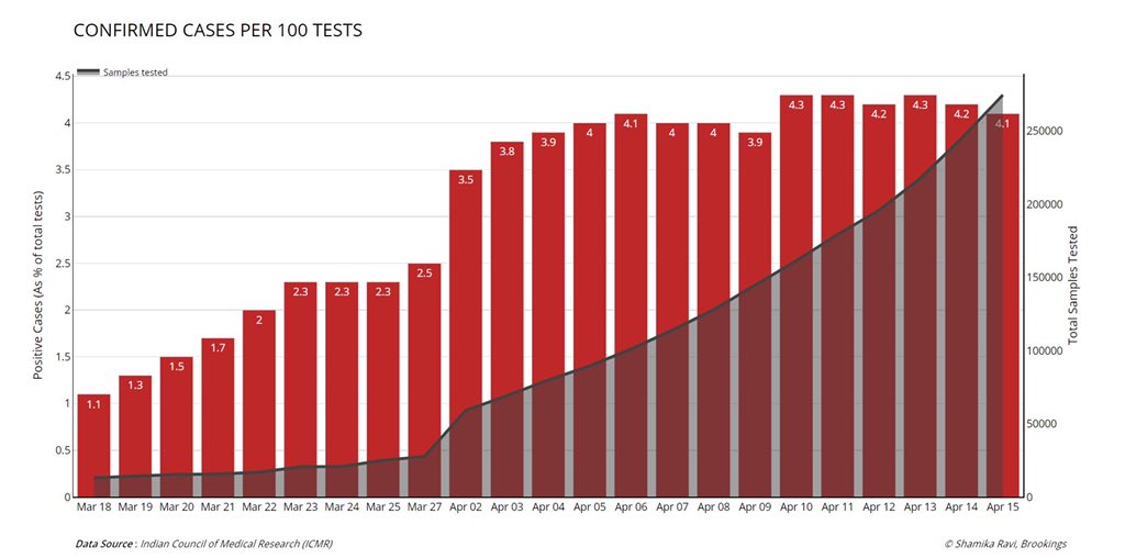 Confirmed cases per 100 tests: 4.1%Total tests conducted : 2,74,5991)Growth of tests significantly higher. 2)Need to maintain this growth & test for community spread and detect sleeper cells. 3)ALSO v importantly- to determine the future of  #lockdown across districts of India.