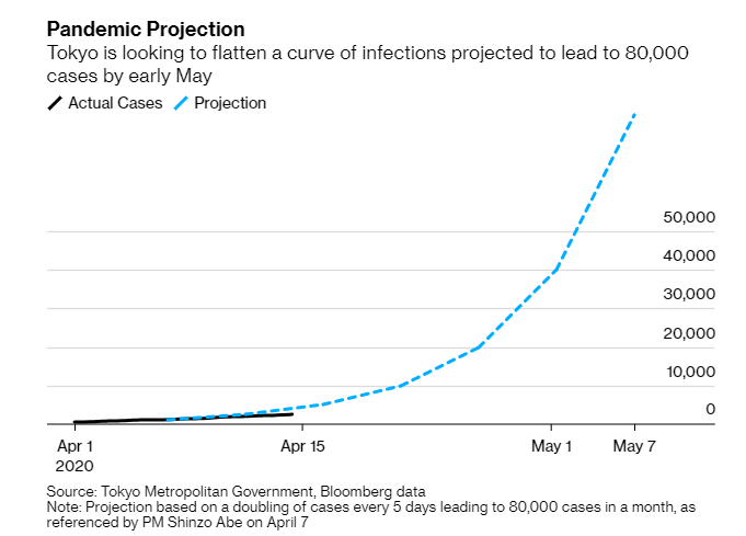 Japan state of emergency, week two. Where are we? This is the scenario Abe said he wants to prevent - 80,000 cases in Tokyo in a month. To do that, he said Japan needs to cut interactions by 70-80%. We looked at some available data to see the progress https://www.bloomberg.com/news/articles/2020-04-16/-toothless-japan-lockdown-shows-some-tentative-signs-of-success?sref=tXumBMhb