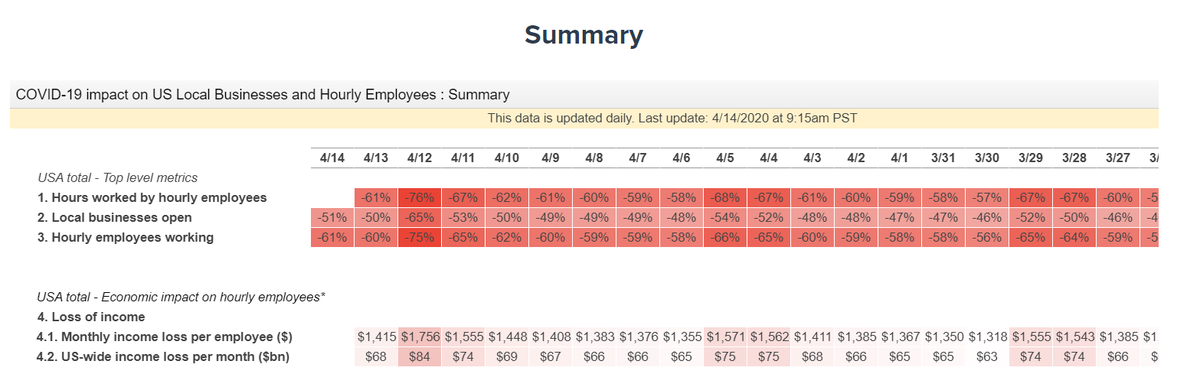 Next, the still discouraging homebase state of hourly work at US small businesses https://joinhomebase.com/data/covid-19/ 